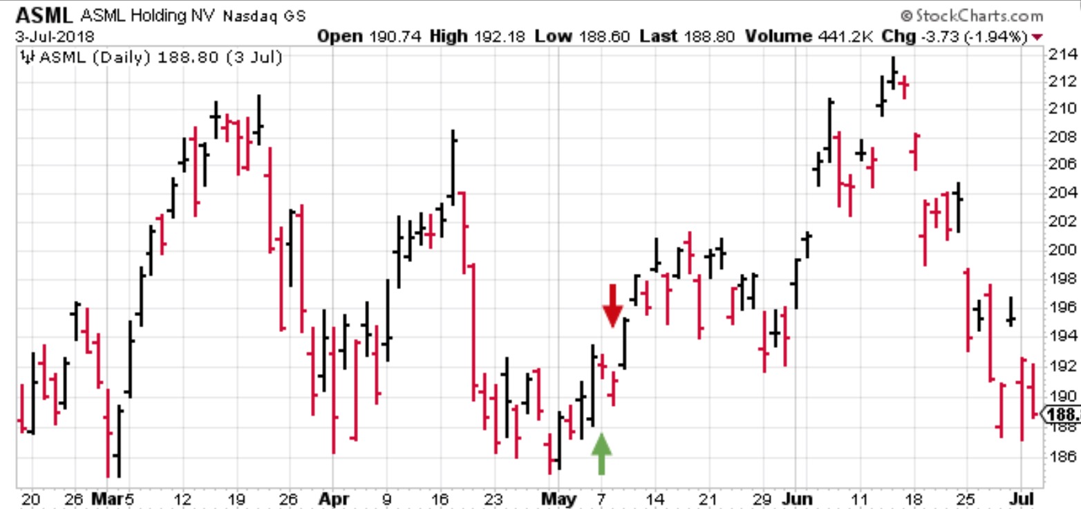 ASML early exit, scared money.