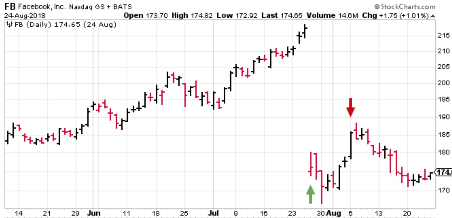 FB long position, always trade with same risk size.