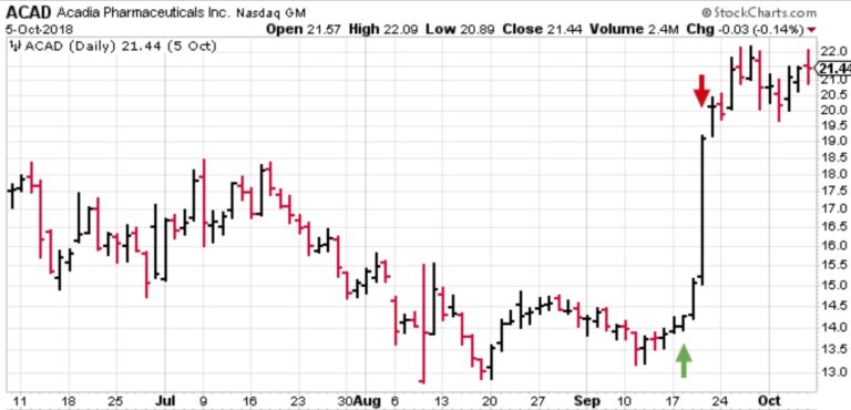ACAD long position.