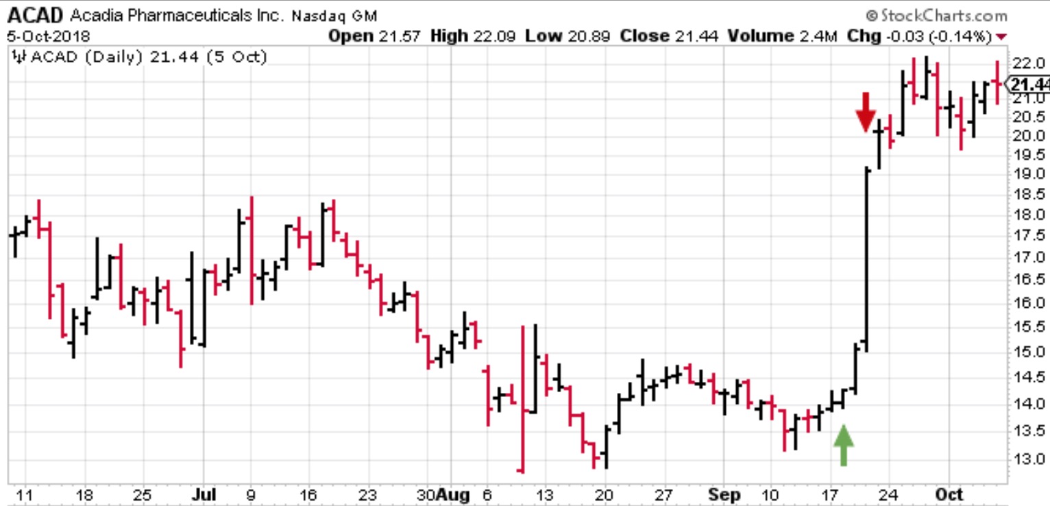 ACAD long position.