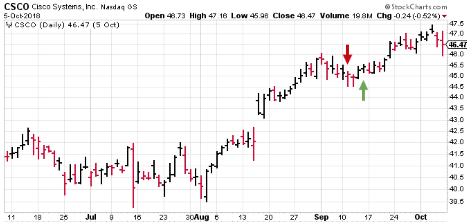 CSCO short position.