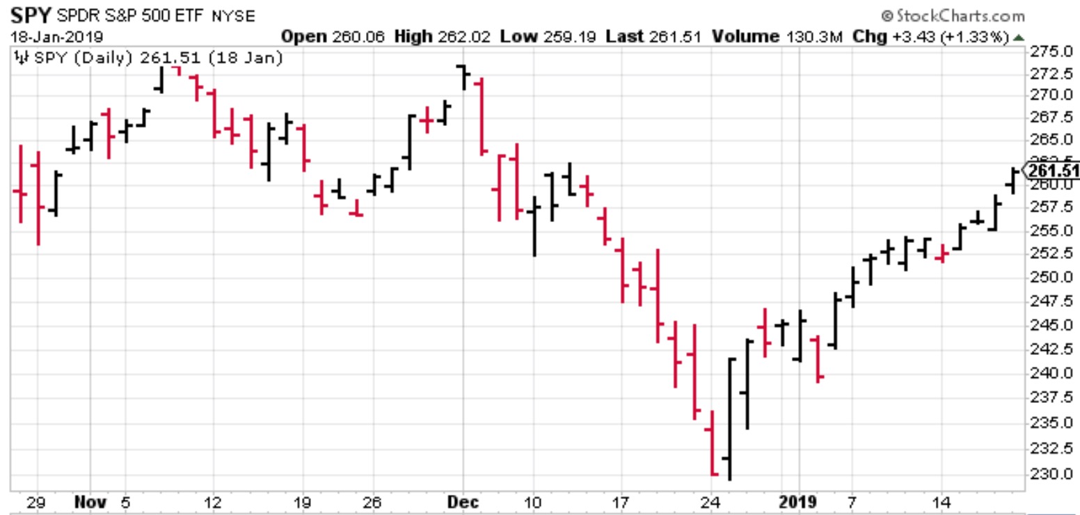 SPY sold 18 January 2019.