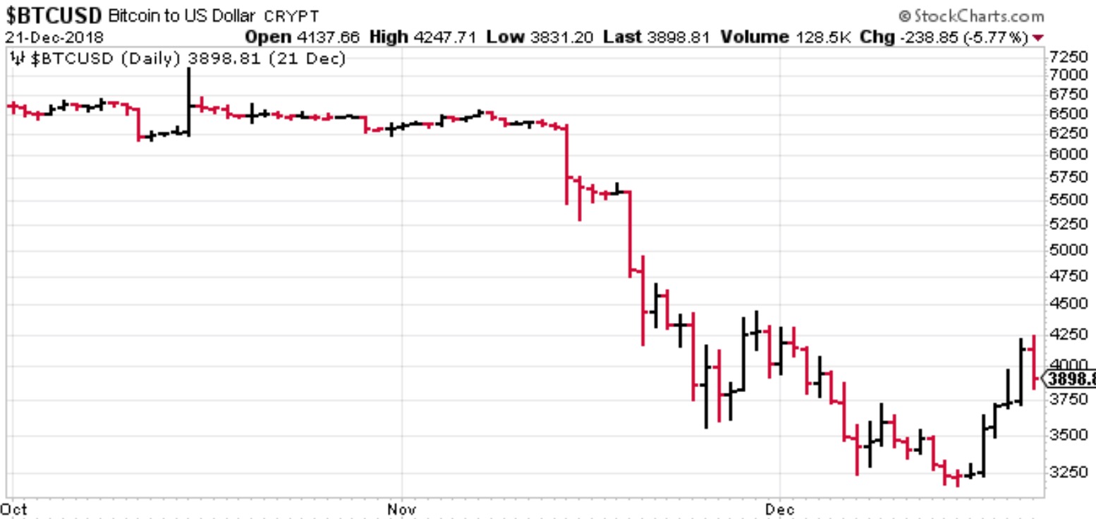 Bitcoin falling in December 2018.