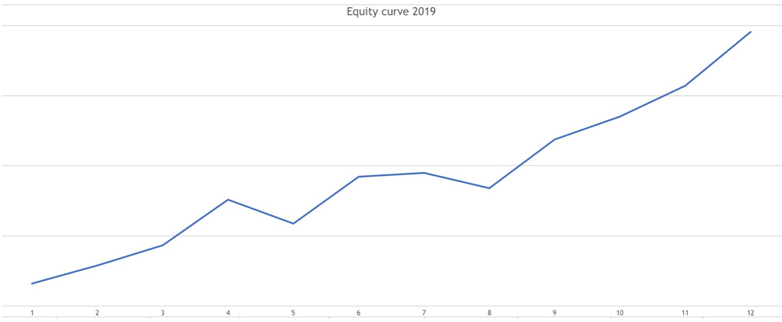 Equity curve 2019