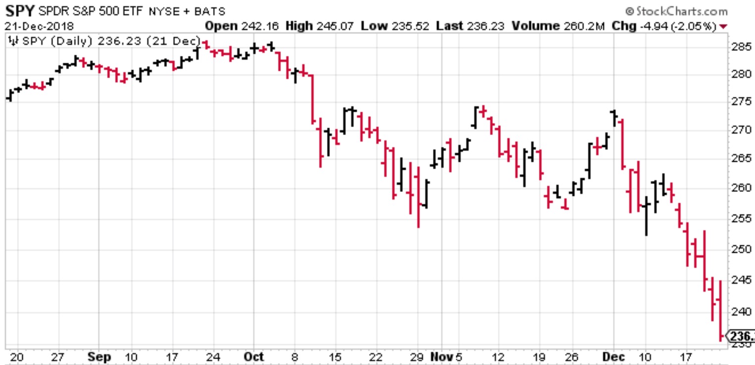 SPY falling in December 2018.