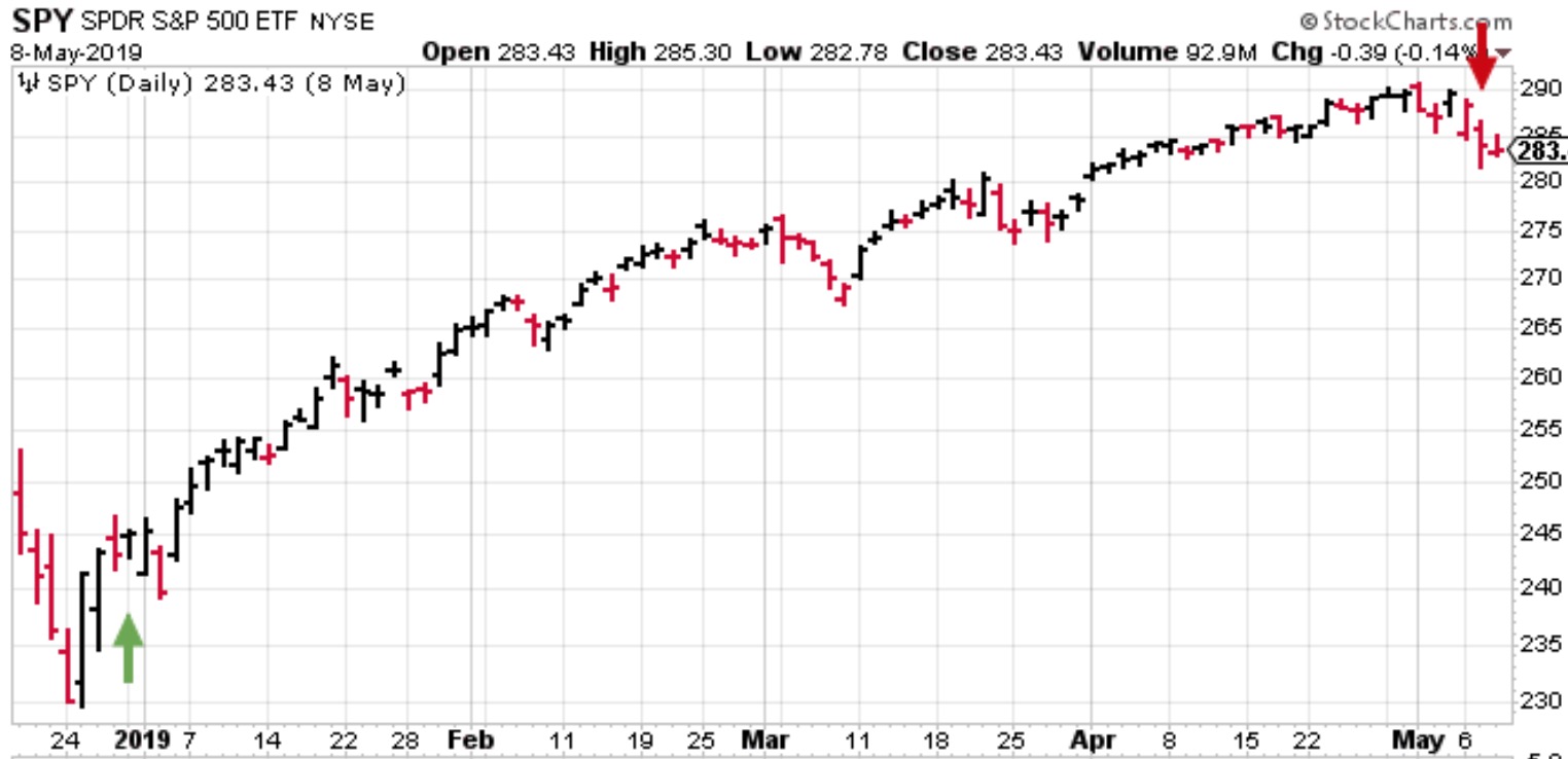 SPY trend-following trade in 2019.