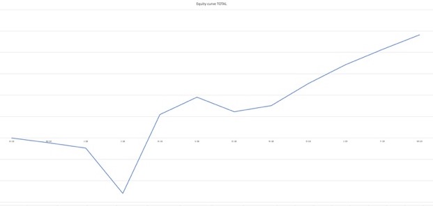 Equity curve April 2018 - March 2019.