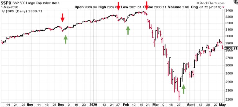 S&P 500 daily candlestick chart to 1 May 2020, red and green arrows marking the entries and exits around the February crash and the rebound off the March low