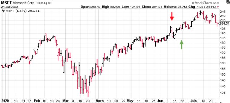 Microsoft daily candlestick chart to 24 July 2020, a red arrow marking the exit and a green arrow the re-entry after the March low