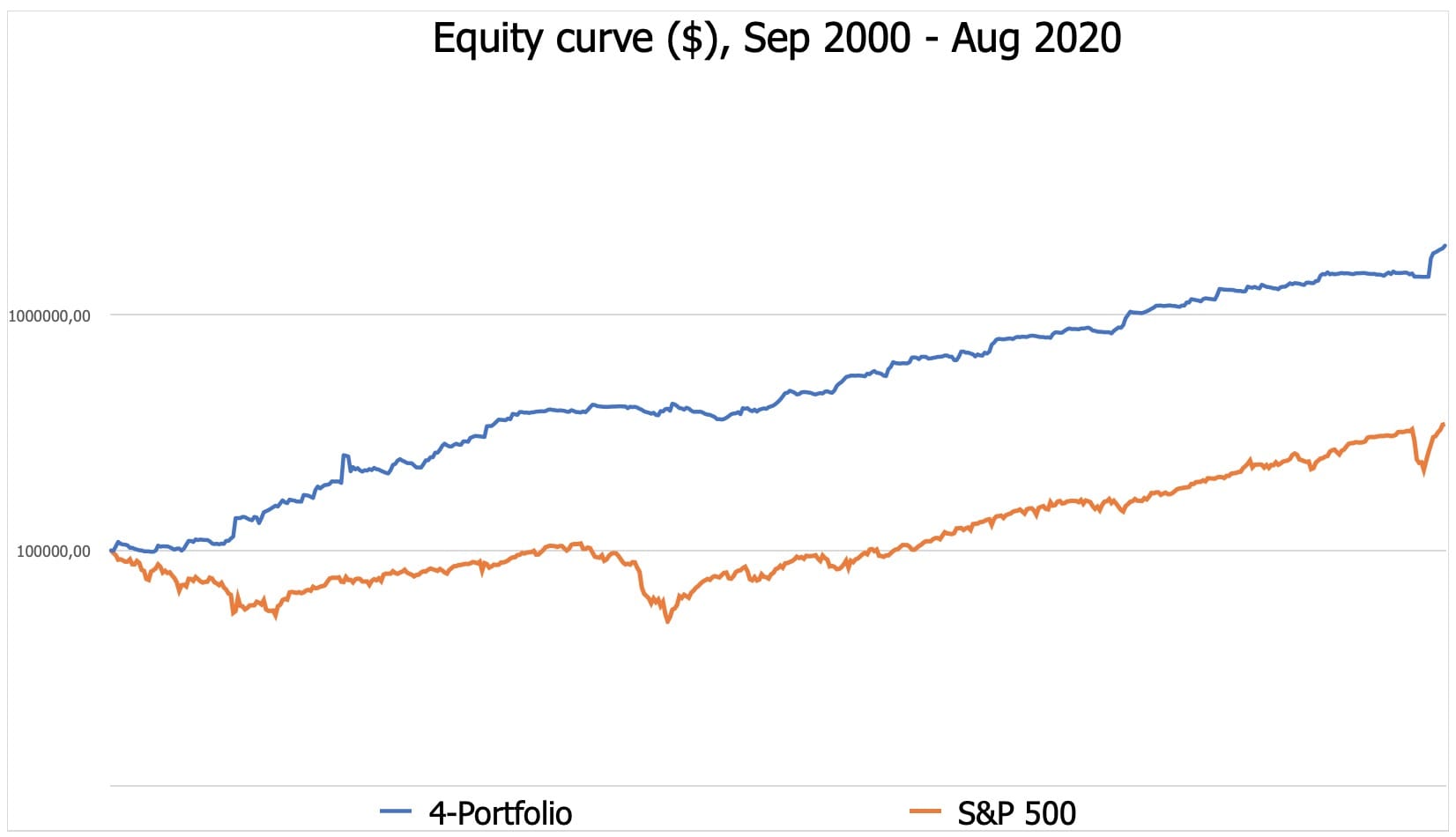 Backtest equity curve 2000 - 2020