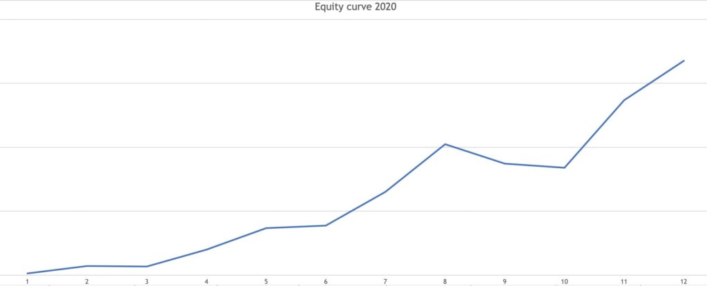 Monthly equity curve 2020