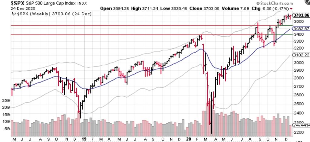 SPX Weekly chart