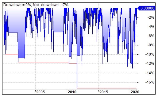 SP500 market timing drawdowns