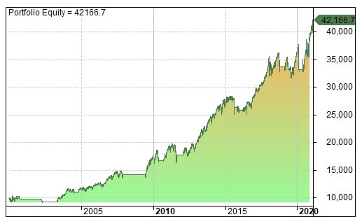 SP500 market timing equity