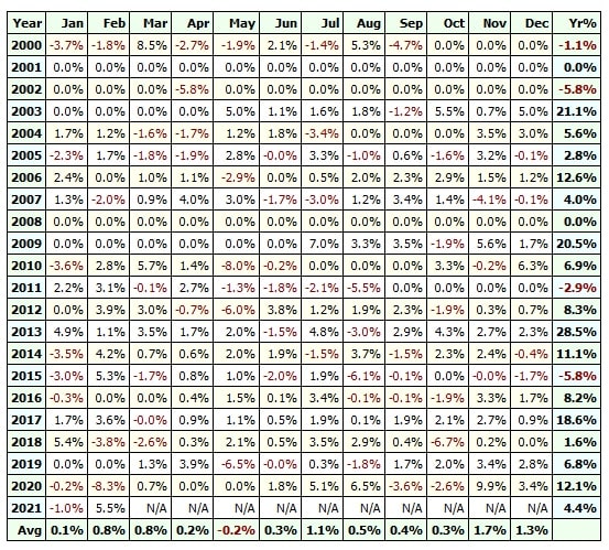 SP500 market timing profit table