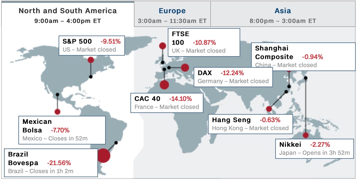 world markets 12 March 2020