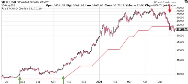 Bitcoin daily chart from mid-2020 to May 2021, the trailing stop line stepping up under the rally from $10,000 to $65,000 and the red arrow where it was hit