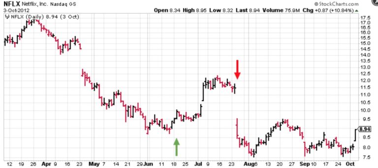 Netflix daily candlestick chart in 2012, a green arrow on the June entry near $8 and a red arrow on the October exit near $12