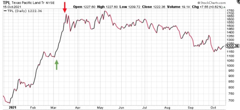 Texas Pacific Land daily chart in 2021, a green arrow on the March entry near $900 and a red arrow on the exit after the spike above $1,700