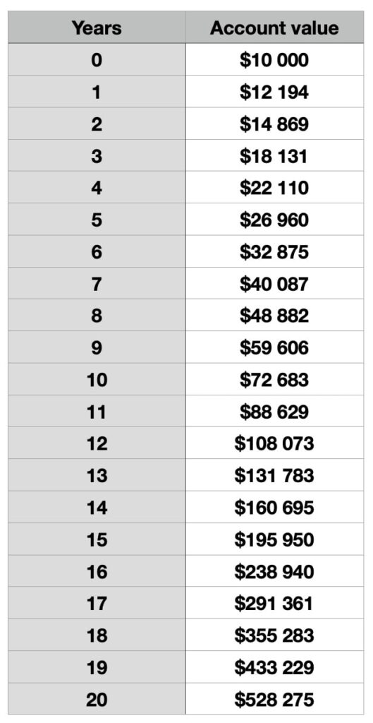 Compounding Data Chart Compounding is the eighth wonder of the world โ Trader Markus