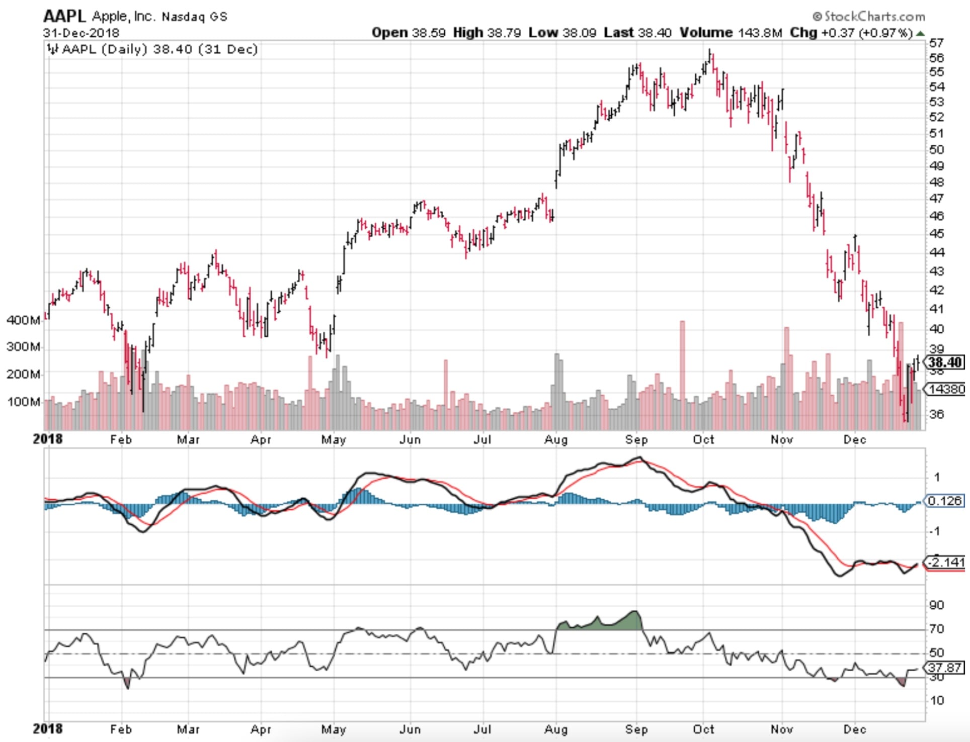 MACD Histogram and RSI