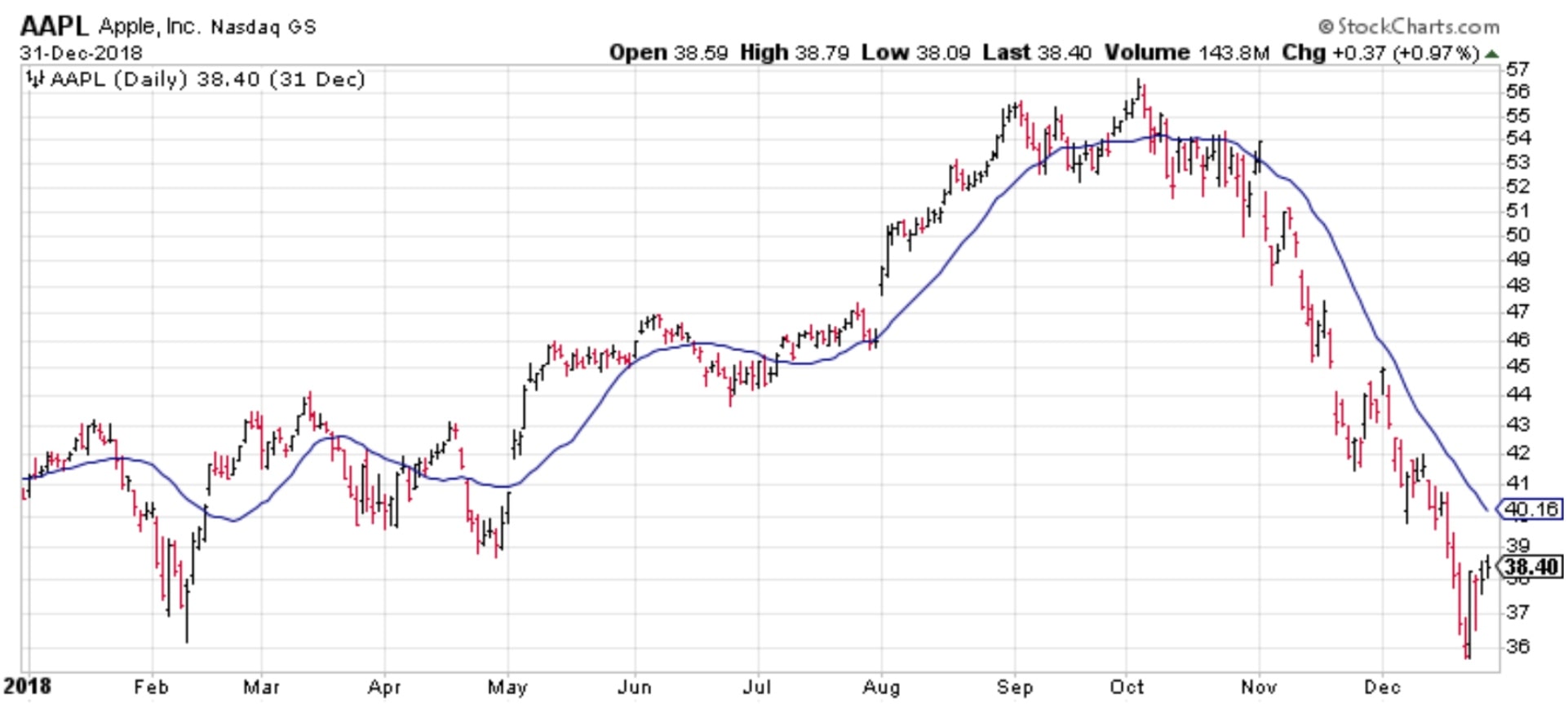 Simple moving average