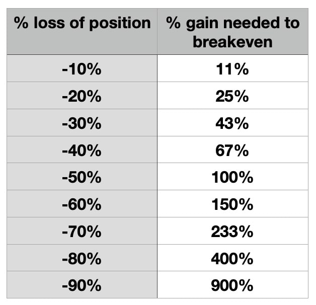 negative compounding