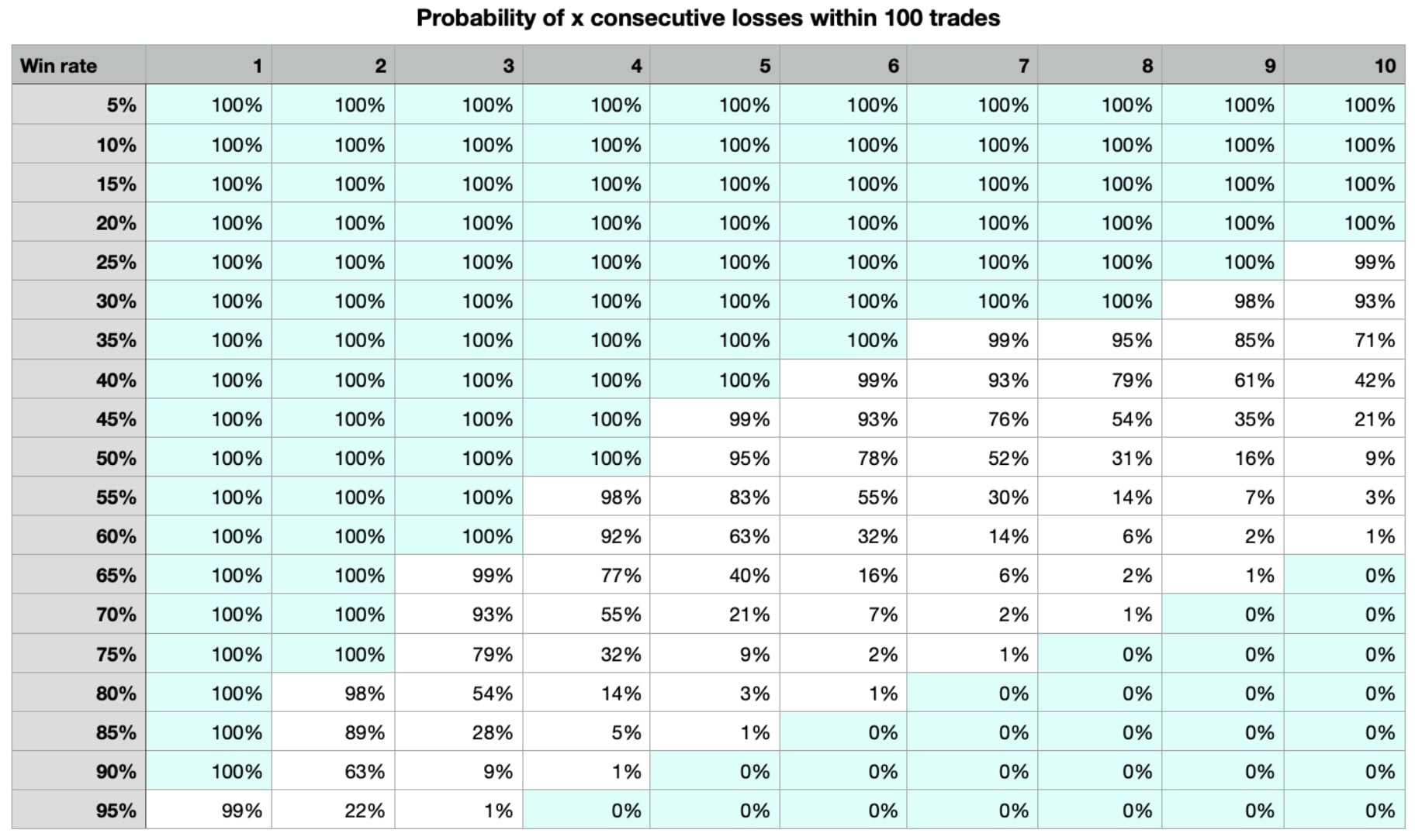 Probability of X consecutive losses within 100 trades