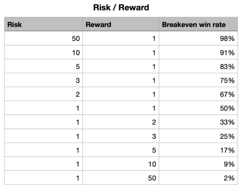 Risk - reward - breakeven win rate