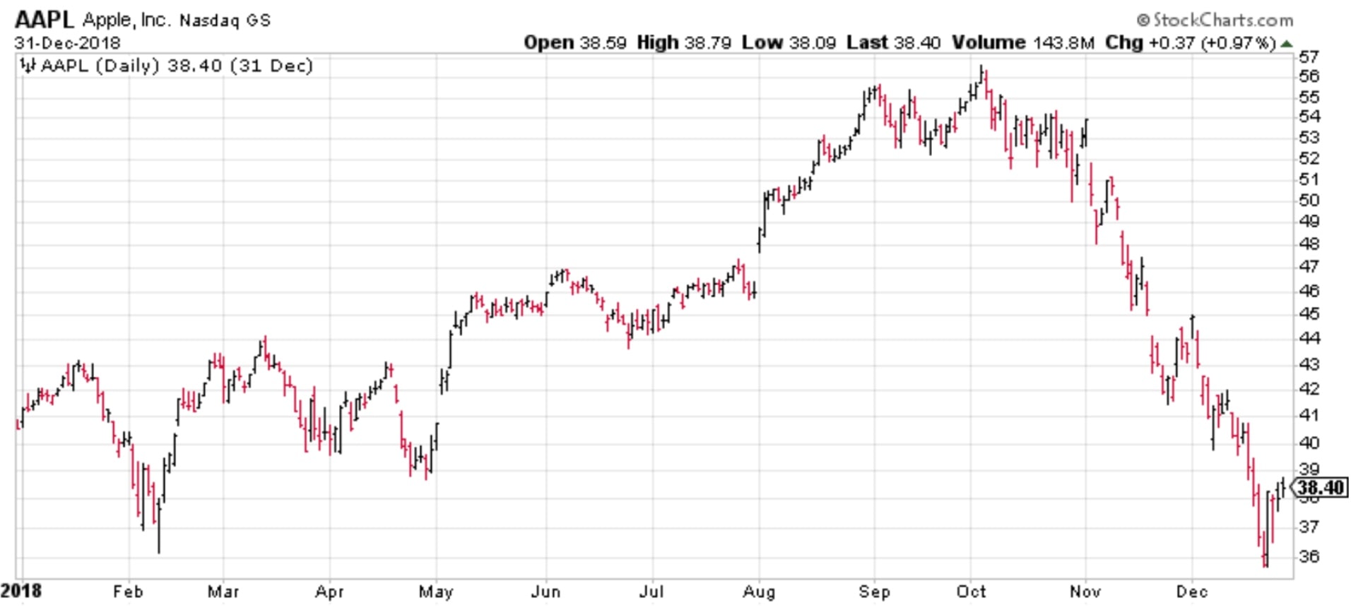 Swing trading