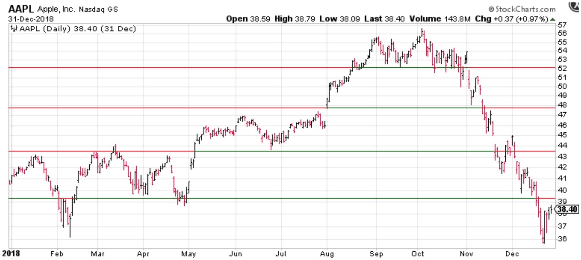 Support and resistance lines