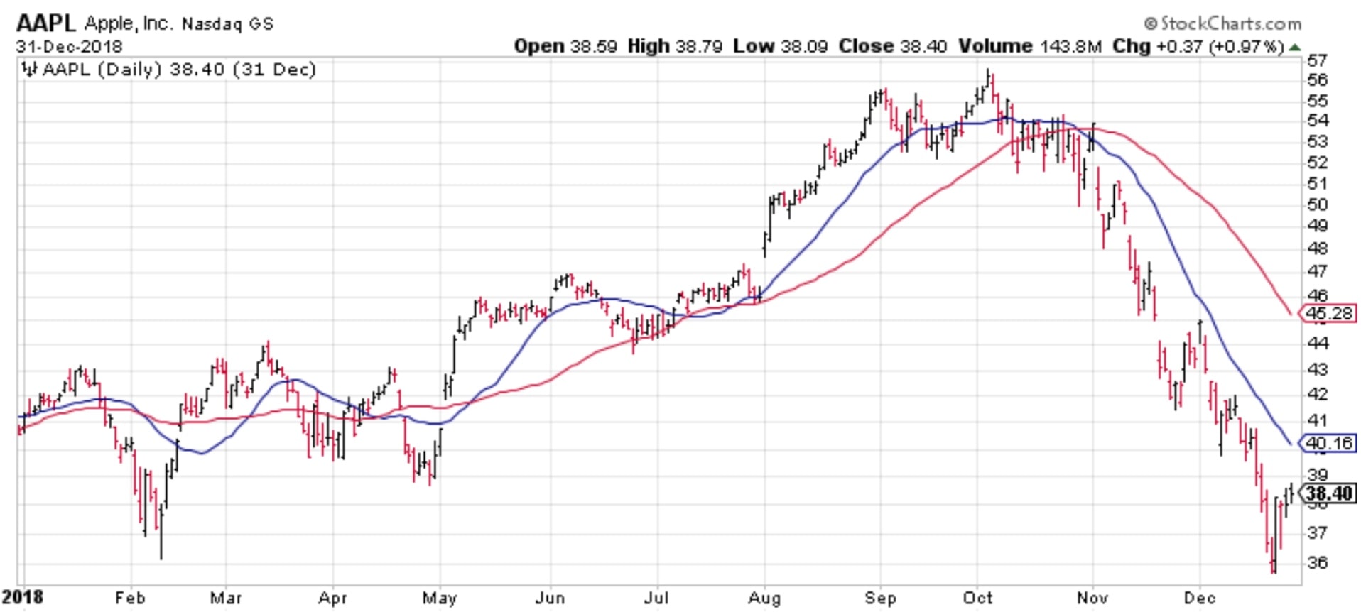 Two simple moving averages