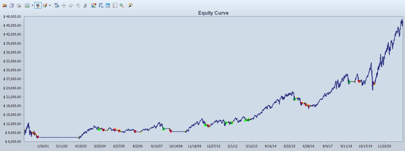 Nasdaq 100 QQQ market timing