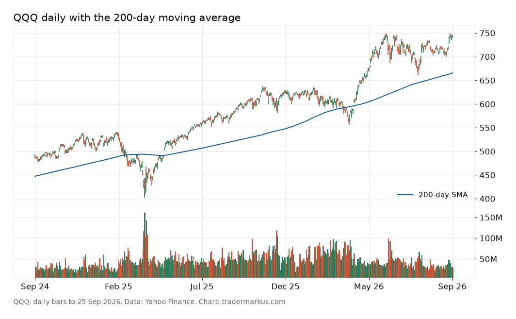 QQQ - Nasdaq 100 ETF daily bars from September 2024 to 25 September 2026 with the 200-day moving average