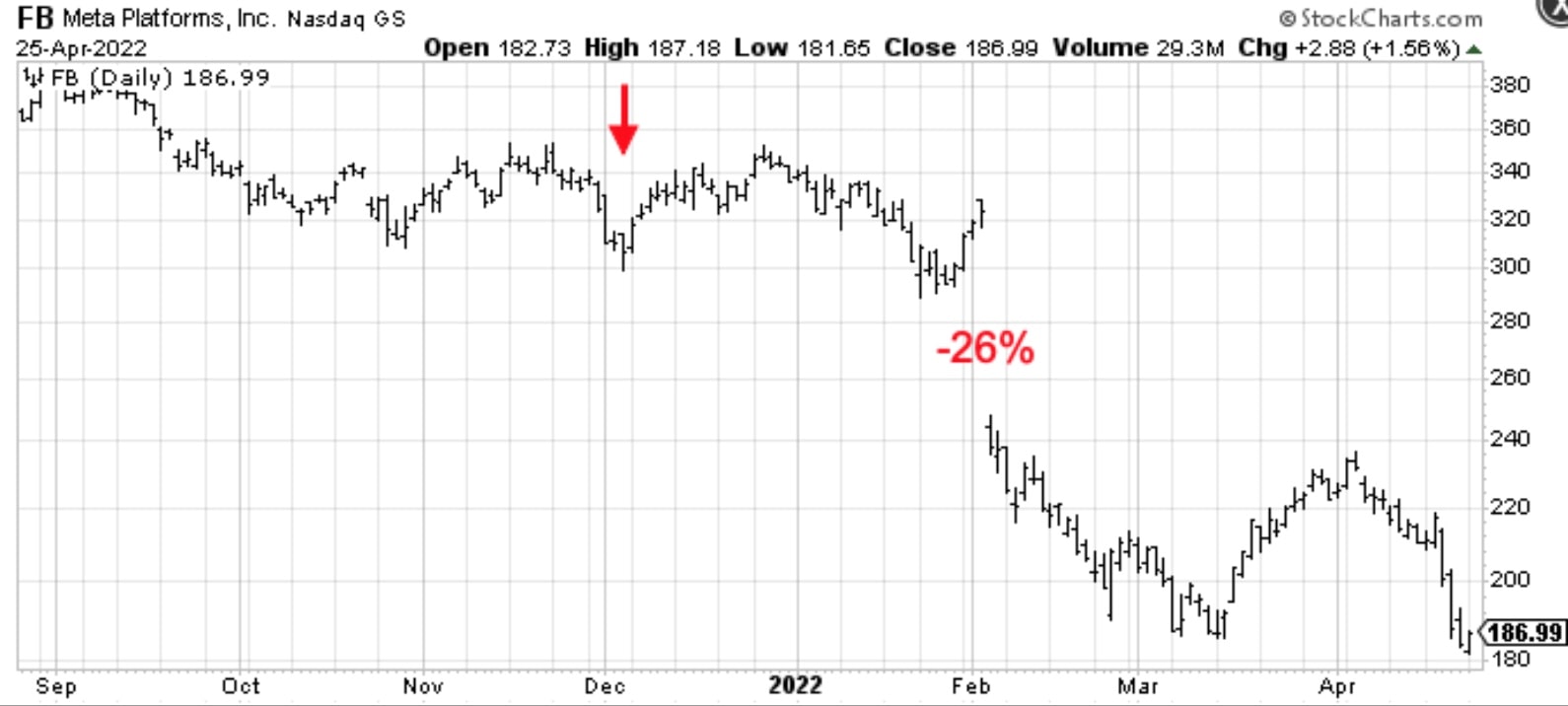 FB - Meta downtrend and earnings gap down