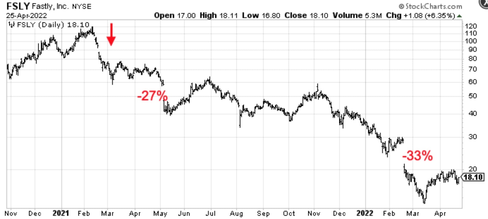 FSLY - Fastly downtrend and earnings gap down