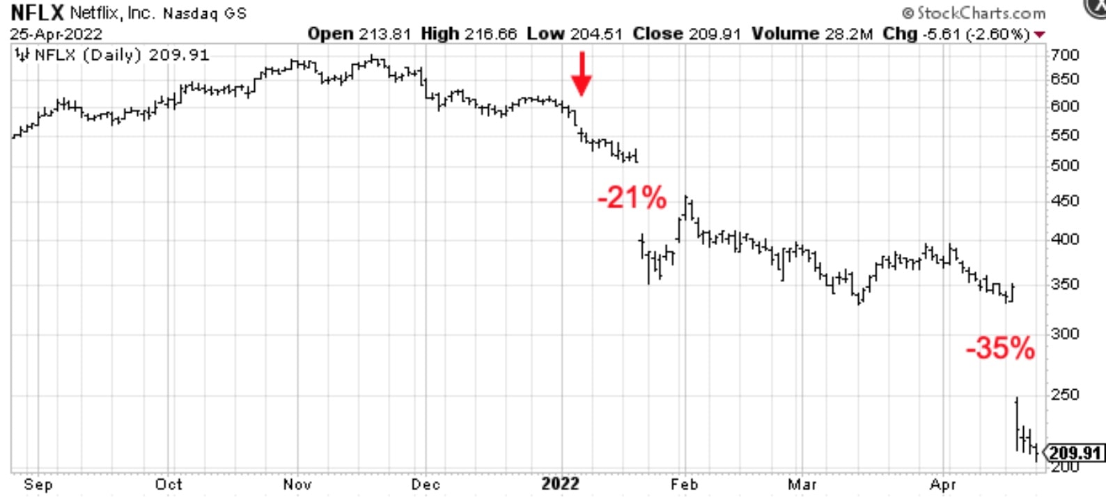 NFLX - Netflix downtrend and earnings gap down