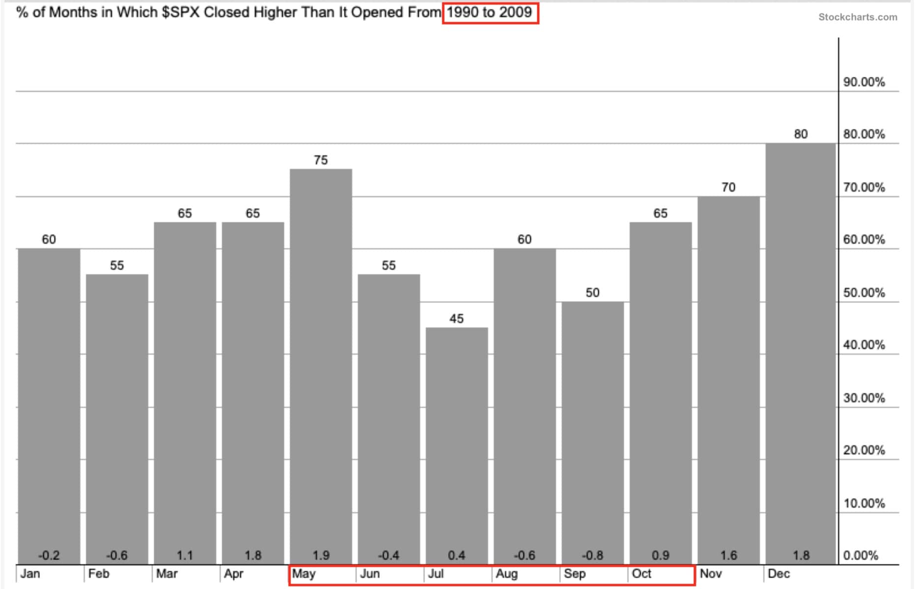 SPX seasonality in 1990-2009