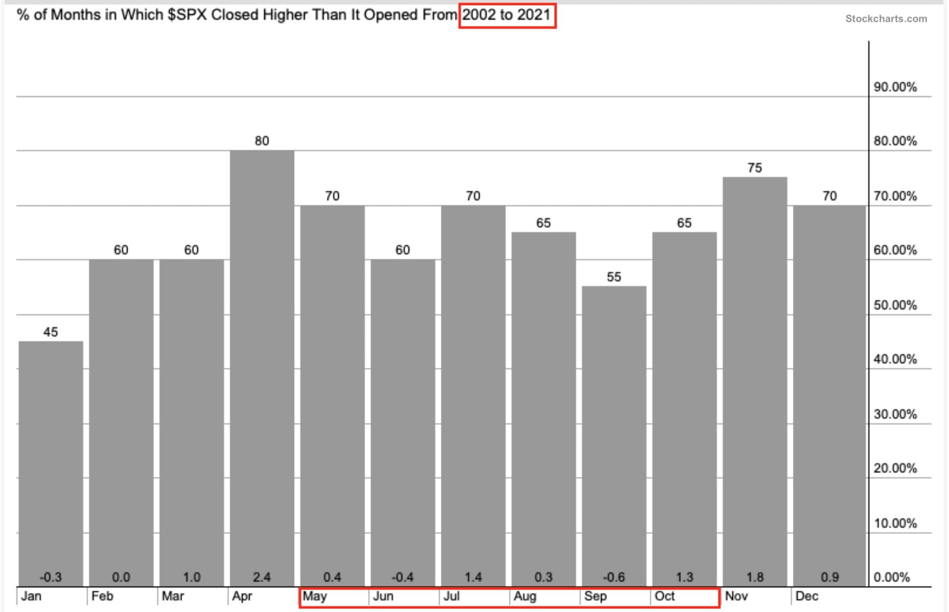 SPX seasonality in 2002-2021