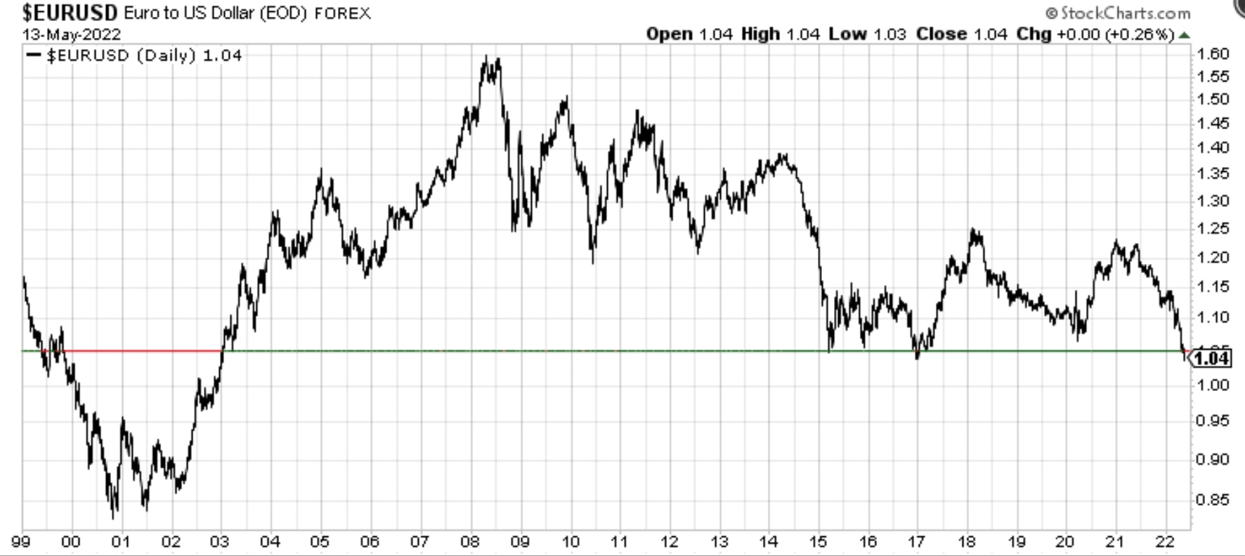 EURUSD-euro-dollar-forex-futures-contracts-CME