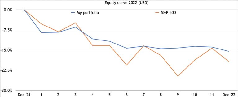 Equity curve for 2022 in USD, the portfolio against the S&P 500: the portfolio ends the year down about 15% and the index down about 19%