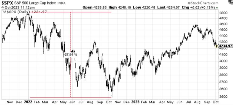 S&P 500 daily chart from late 2021 to October 2023, the 2022 top-to-bottom decline measured at 27.54%