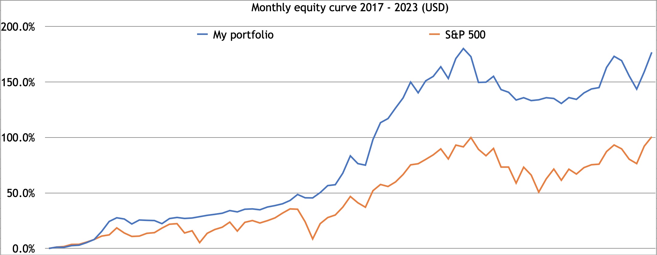 Equity curve 2023 SPX