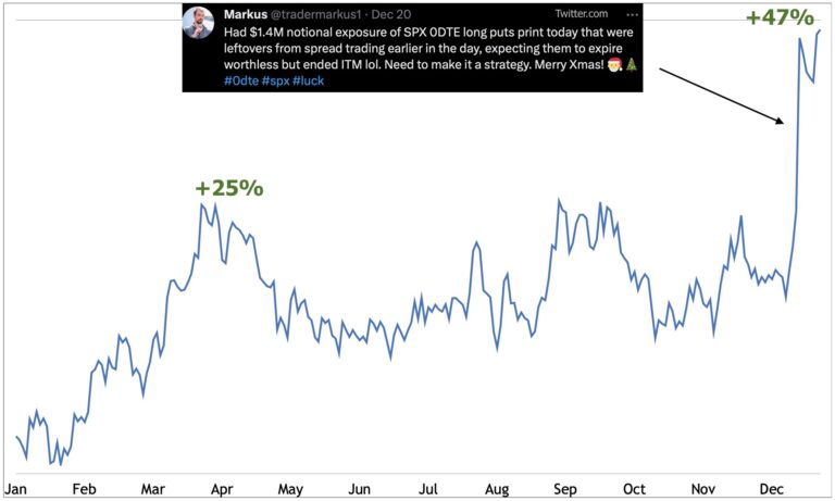 Options trading 2023