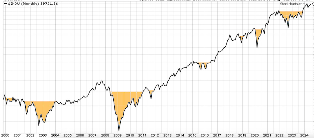 Dow Jones Industrial Average