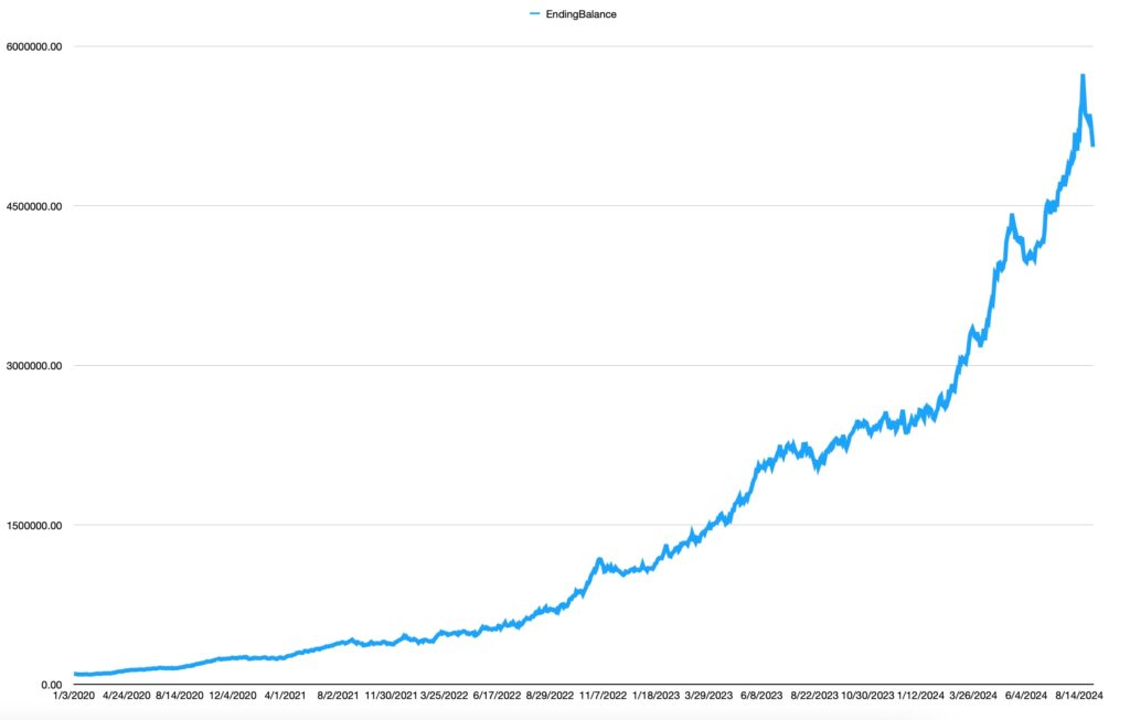 0DTE SPX options compounding