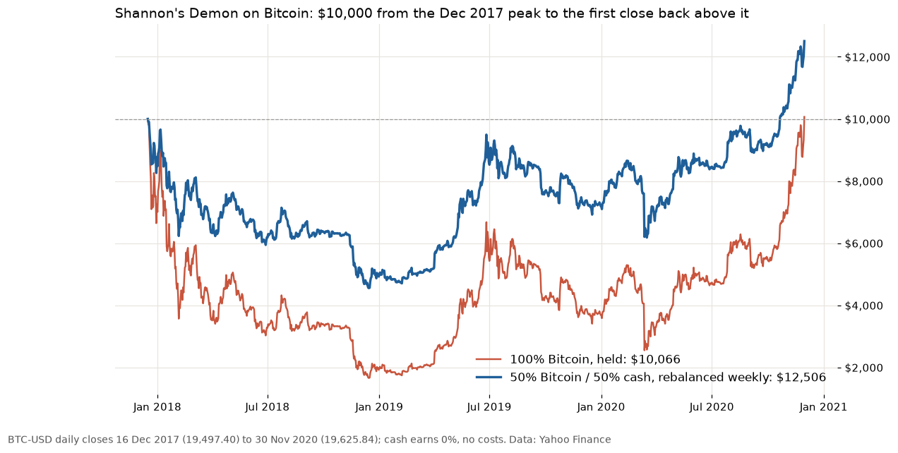 Shannon's Demon on Bitcoin: 10,000 dollars held in Bitcoin ends at 10,066 from December 2017 to November 2020, while 50% Bitcoin and 50% cash rebalanced weekly ends at 12,506