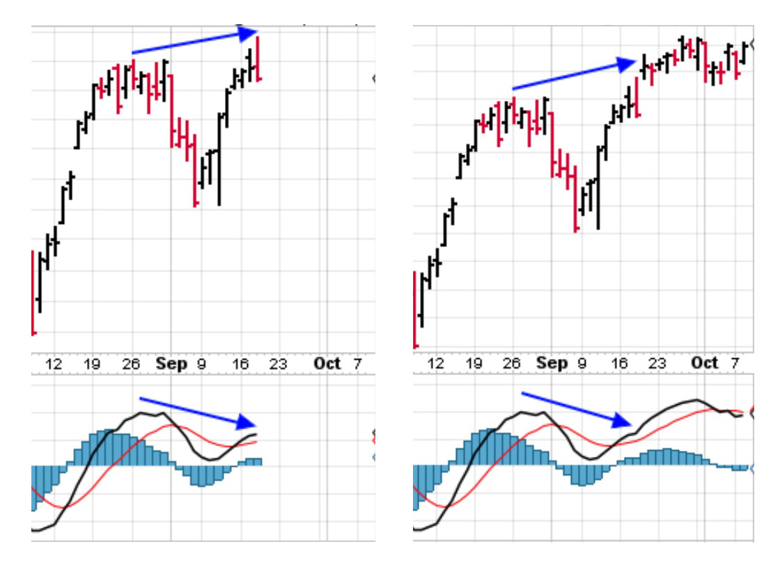 MACD bearish divergence