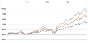 Backtest equity curves for the same strategy at 1x, 1.5x and 2x leverage, all three rising from about 50,000 with 2x highest at roughly 100,000