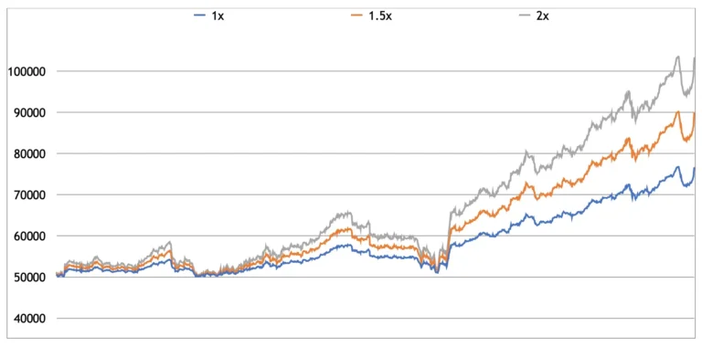 Backtest equity curves for the same strategy at 1x, 1.5x and 2x leverage, all three rising from about 50,000 with 2x highest at roughly 100,000